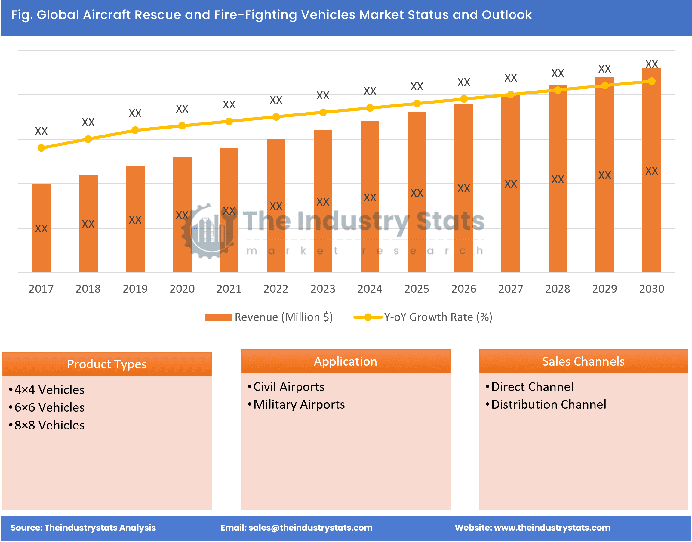 Aircraft Rescue and Fire-Fighting Vehicles Status & Outlook